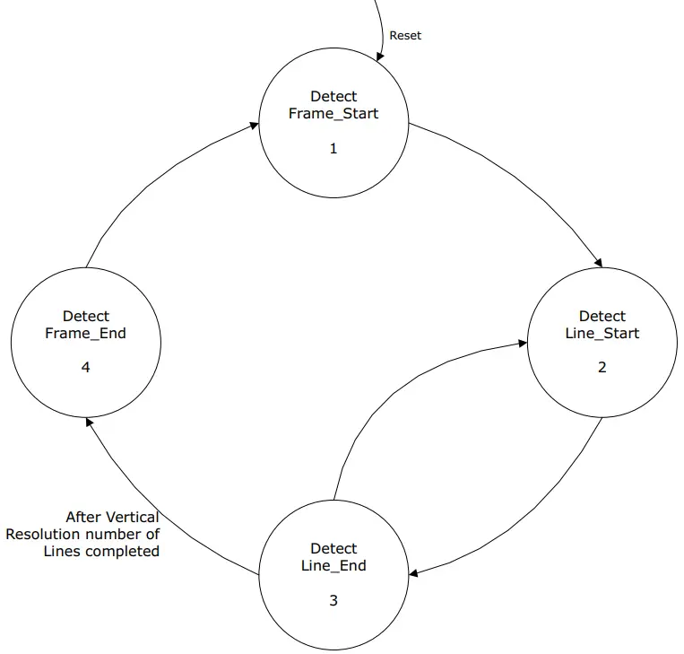 MICROCHIP UG0806 MIPI CSI 2 Receiver Decoder for PolarFire - FSM Implementation of Decoder