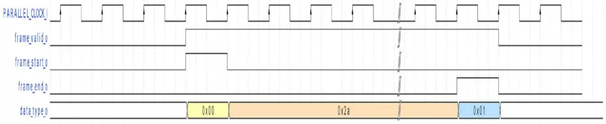 MICROCHIP UG0806 MIPI CSI 2 Receiver Decoder for PolarFire - Timing Waveform of Frame Start Packet