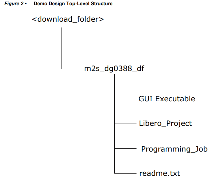 Microsemi DG0388 SmartFusion2 SoC FPGA Error Detection and Correction of eSRAM Memory - Demo Design