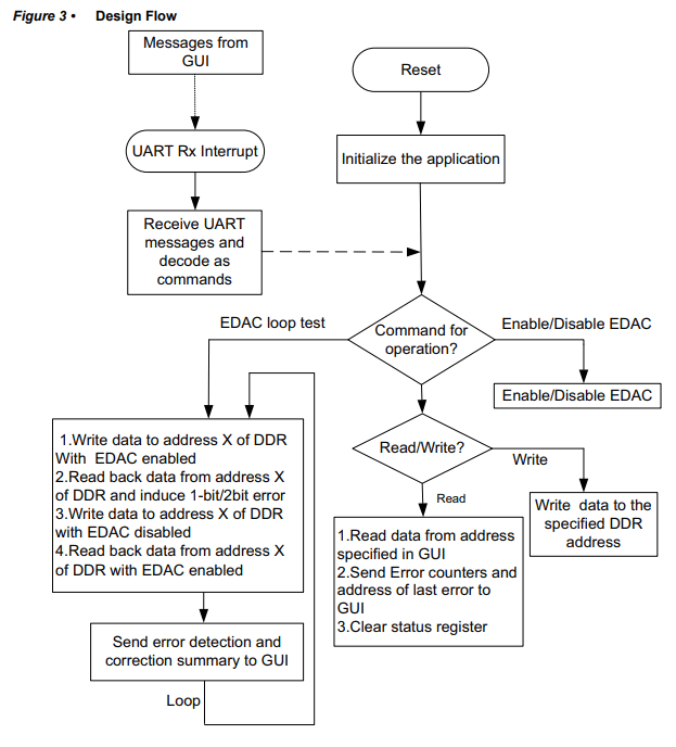 Microsemi DG0388 SmartFusion2 SoC FPGA Error Detection and Correction of eSRAM Memory - Design Flow