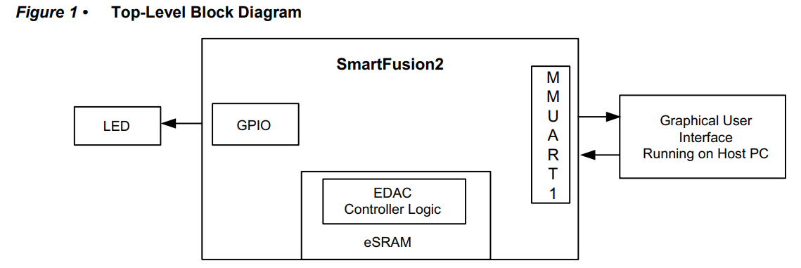 Microsemi DG0388 SmartFusion2 SoC FPGA Error Detection and Correction of eSRAM Memory - Level Block Diagram