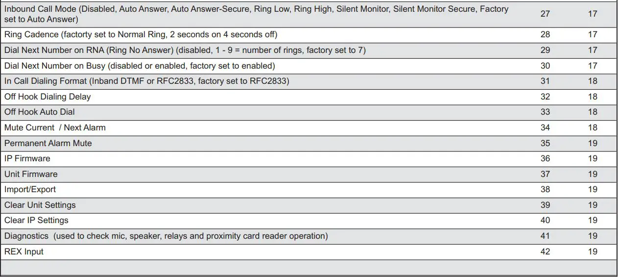VIKING K-1900-8-IP Series VoIP Phone User Manual - Programming Features Index