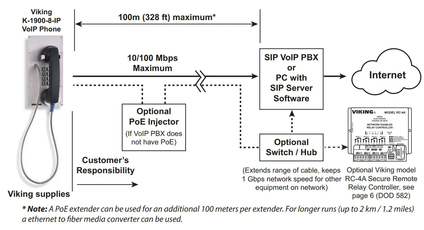 VIKING K-1900-8-IP Series VoIP Phone User Manual - Typical Installation on SIP Based VoIP Phone System