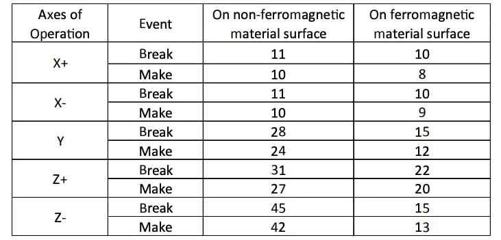 Magnet Detection Performance Table