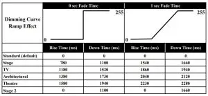 ADJ PAR Z100 3K White LED Stage Par Can - Dimmer Curve 1