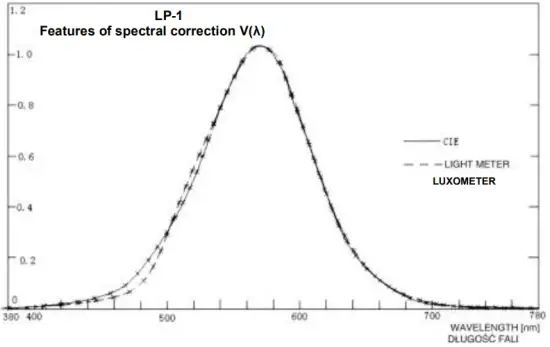 Characteristics of spectral sensitivity