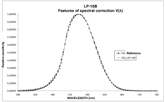 Characteristics of spectral sensitivity