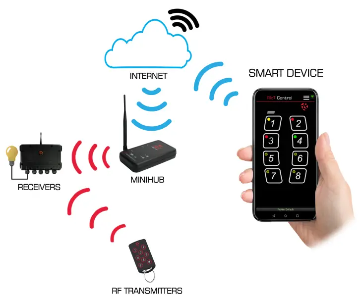 rfsolutions-RIOT-MINIHUB-Riot-Wi-Fi-RF-Gateway-1