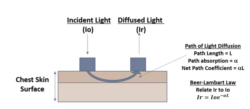 Respiree RS001 Cardio Respiratory Monitor -1
