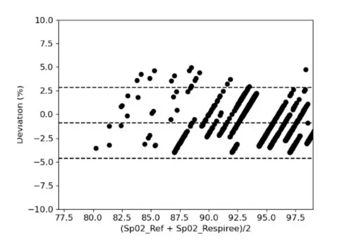 Respiree RS001 Cardio Respiratory Monitor -9
