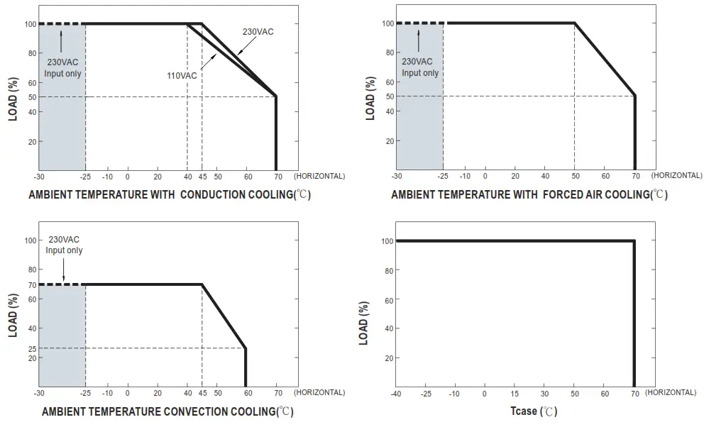 MEAN WELL UHP-1500 1500W Conduction Cooling with PFC Switching Supply - DERATING CURVE