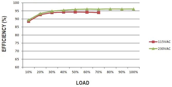 MEAN WELL UHP-1500 1500W Conduction Cooling with PFC Switching Supply - EFFICIENCY