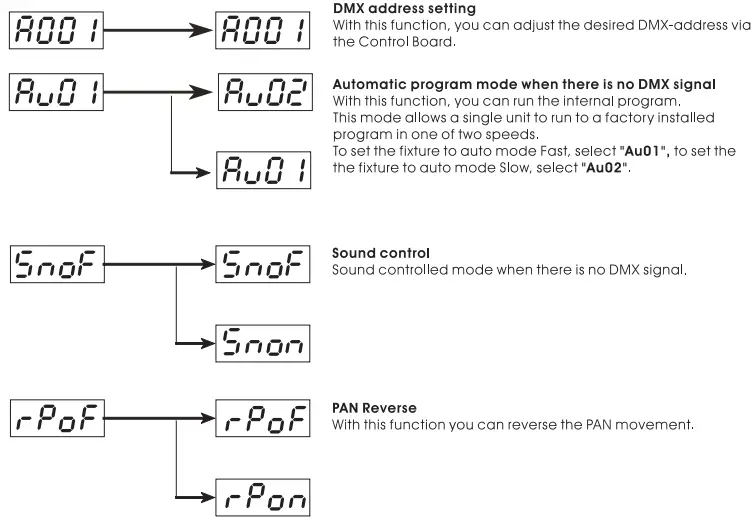 eurolite TMH-3.1 Moving Head Spot LED-fig10