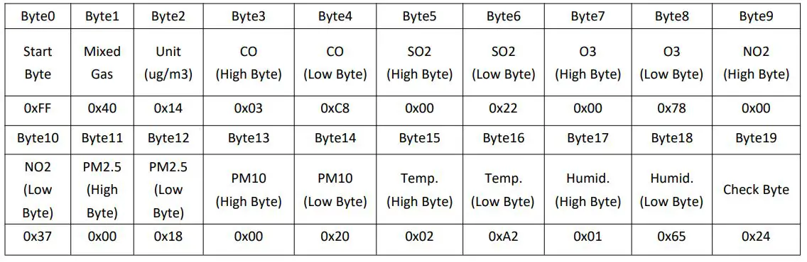 Winson ZEHS04 Atmospheric Monitoring Sensor Module - Table 4