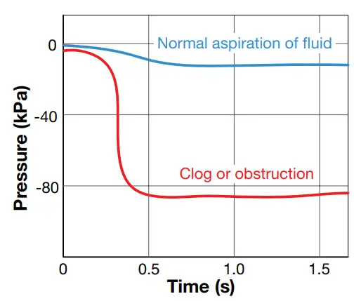Honeywell Sensors and Switches - Pressure Sensor Detecting