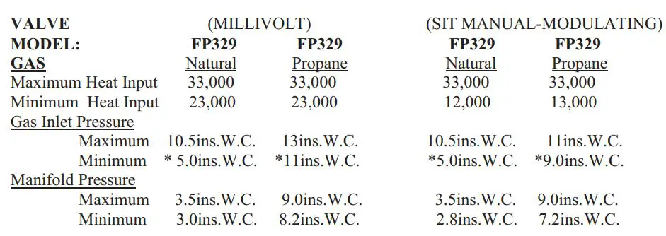 PFS 329 Solid Fuel Burning Fireplace Instruction Manual - Check the inlet pressure to burner to ensure
