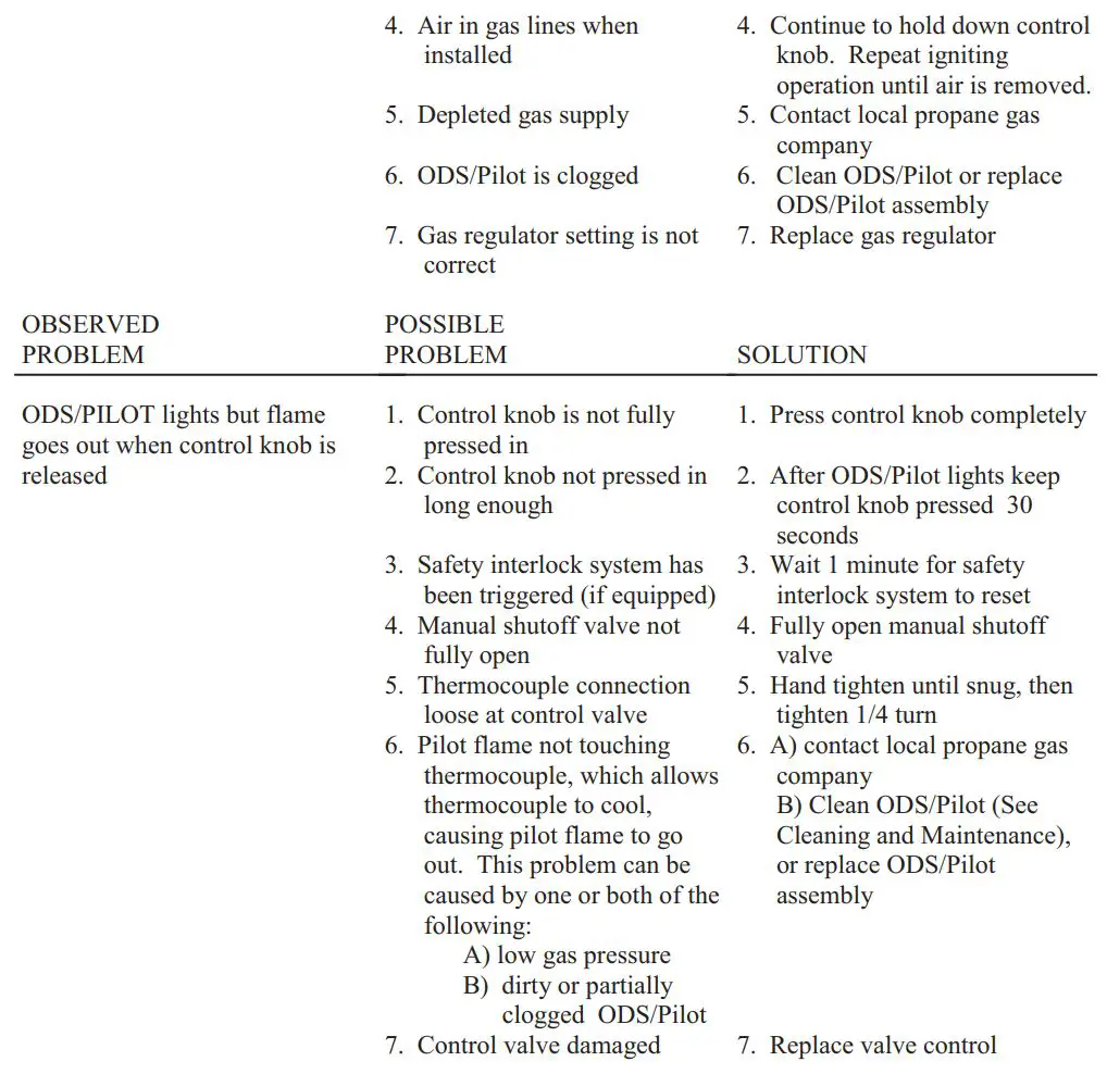 PFS 329 Solid Fuel Burning Fireplace Instruction Manual - TROUBLESHOOTING