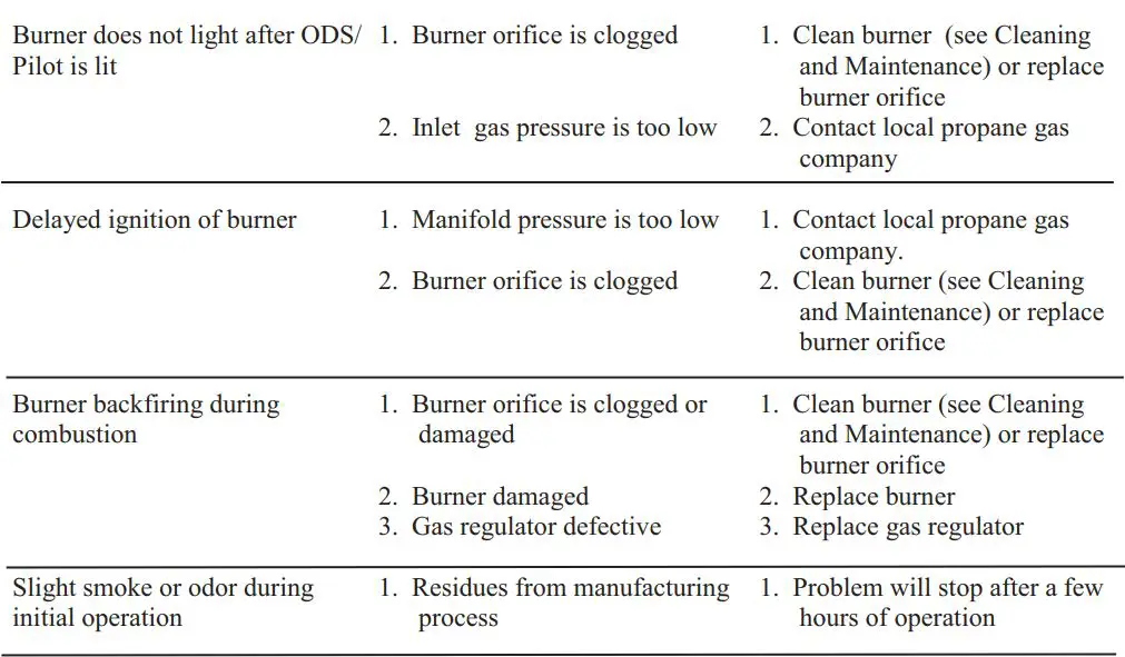 PFS 329 Solid Fuel Burning Fireplace Instruction Manual - TROUBLESHOOTING