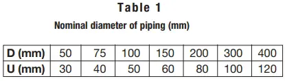 Table 1 Nominal diameter of piping (mm)