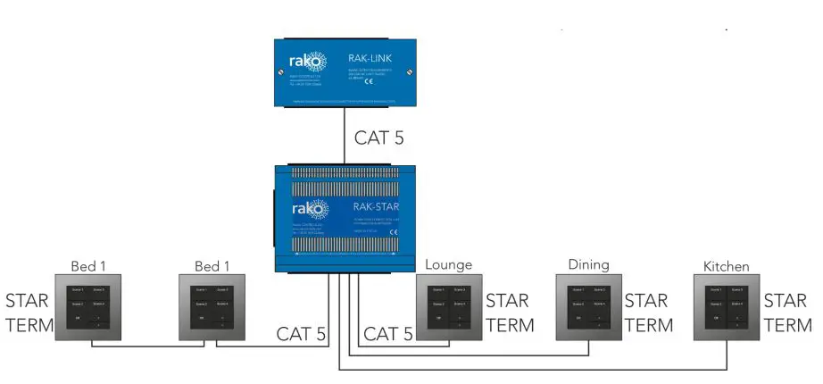 rako WK-MOD Series Wired Modular Control Module Instruction Manual - STAR configuration