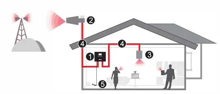 HiBOOST UMTS2100 Mobile Signal Booster - overview