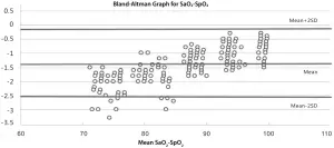 Bland-Altman Graph