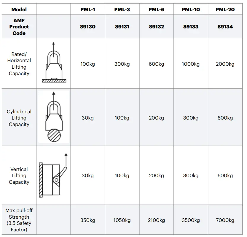AMF MAGNETICS 89131 Magnetic Lifters 1
