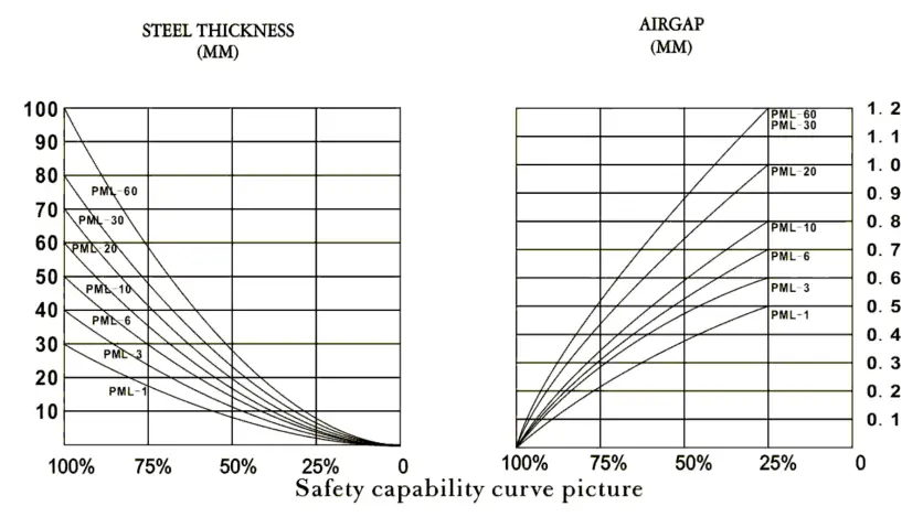 AMF MAGNETICS 89131 Magnetic Lifters 3