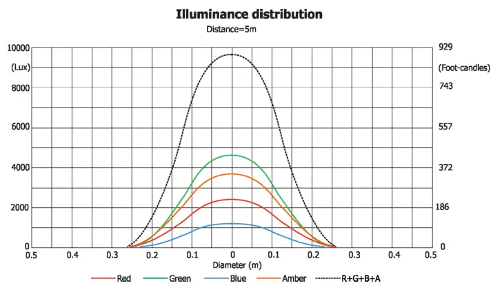 ROBE 150 RGBA LED Beam - fig 13