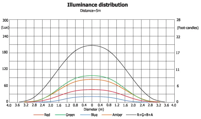 ROBE 150 RGBA LED Beam - fig 15