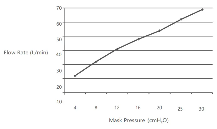 yuwell Breathwear Series Full Face Mask - Figer5