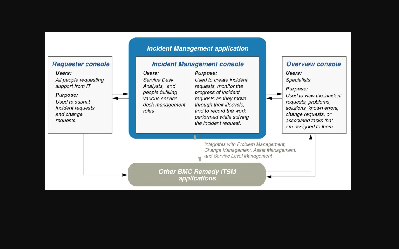 Bmc Software Remedy Service Desk Incident Management User Manual