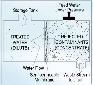 Reverse Osmosis Process