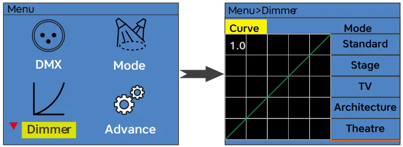 FOS technologies 350W RGBALC LED Profile Spot with Zoom - Set dimmer curves