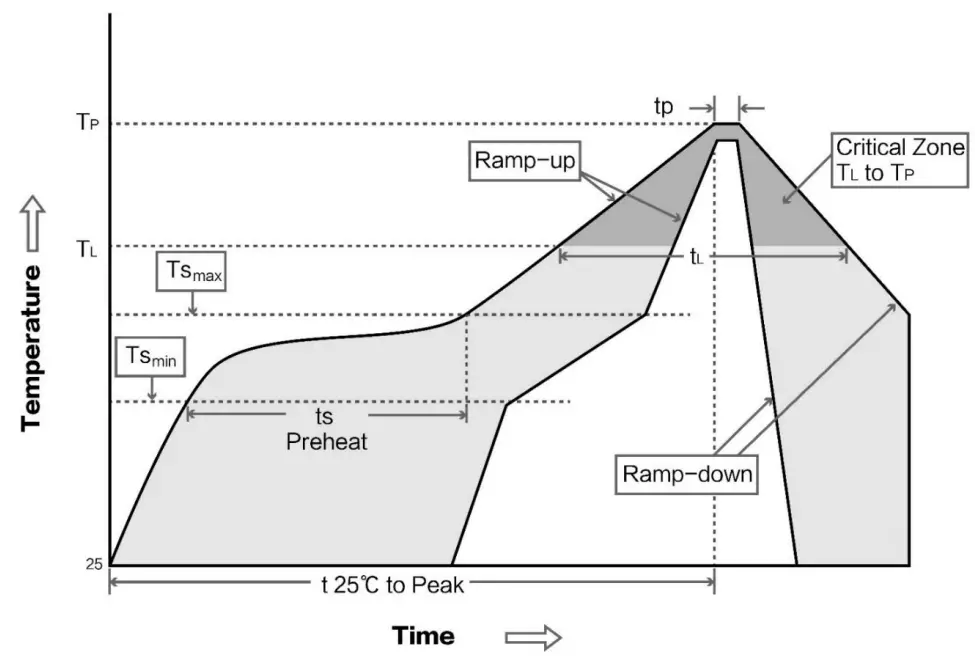 EBYTE E18-2G4U04B CC2531 ZigBee USB Wireless Module - Reflow soldering curve