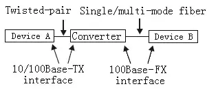 tp link MC100CM Fast Ethernet Media Converter - Configuration 2