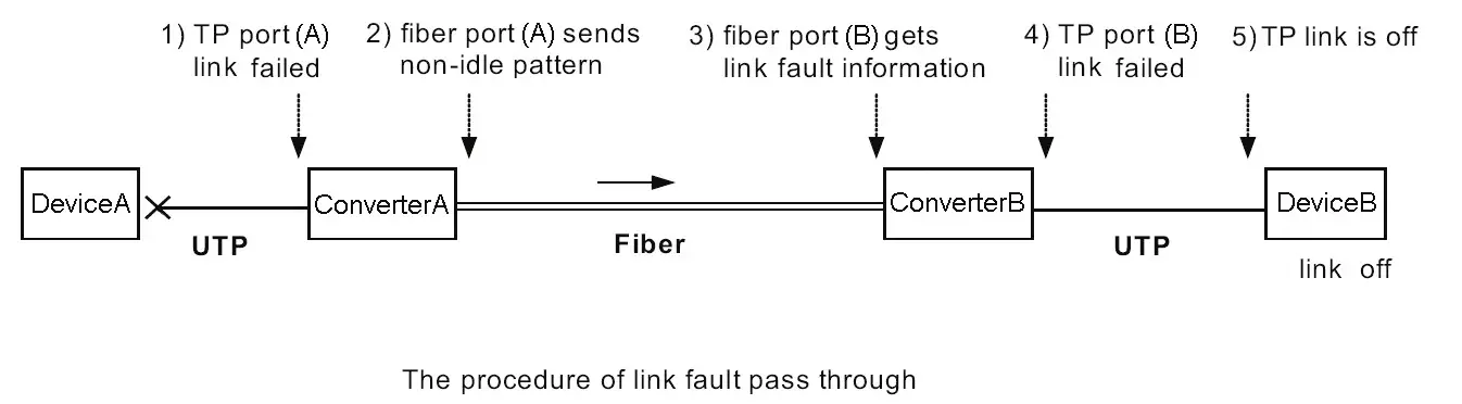 tp link MC100CM Fast Ethernet Media Converter - Introduction 4