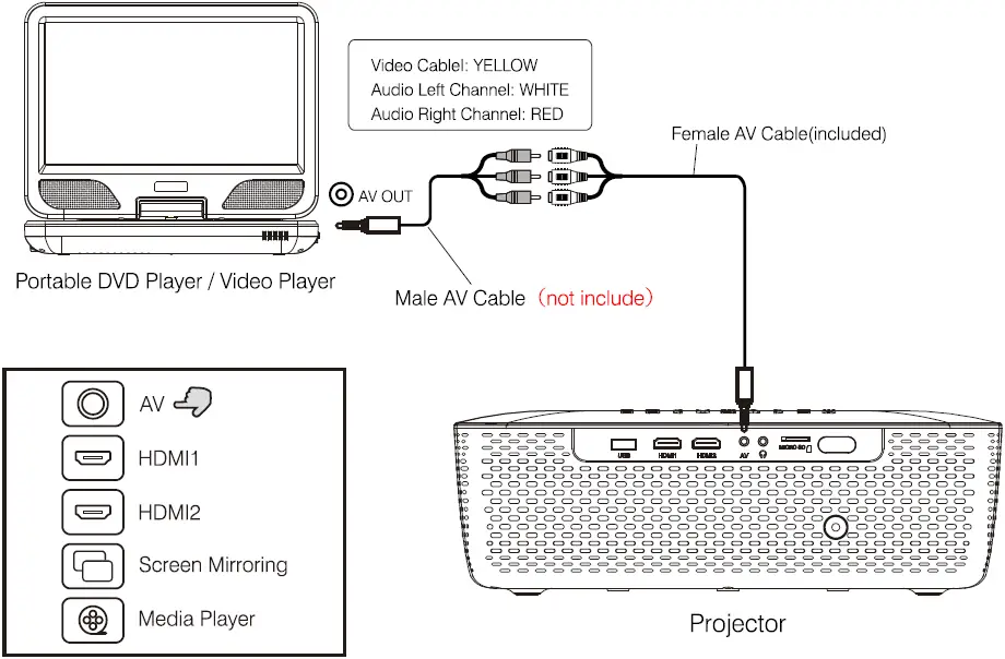 AV Video Device Connection