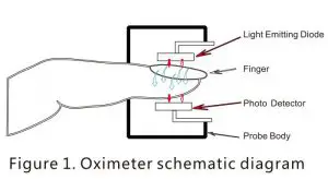 FIG 1 Oximeter schematic diagram