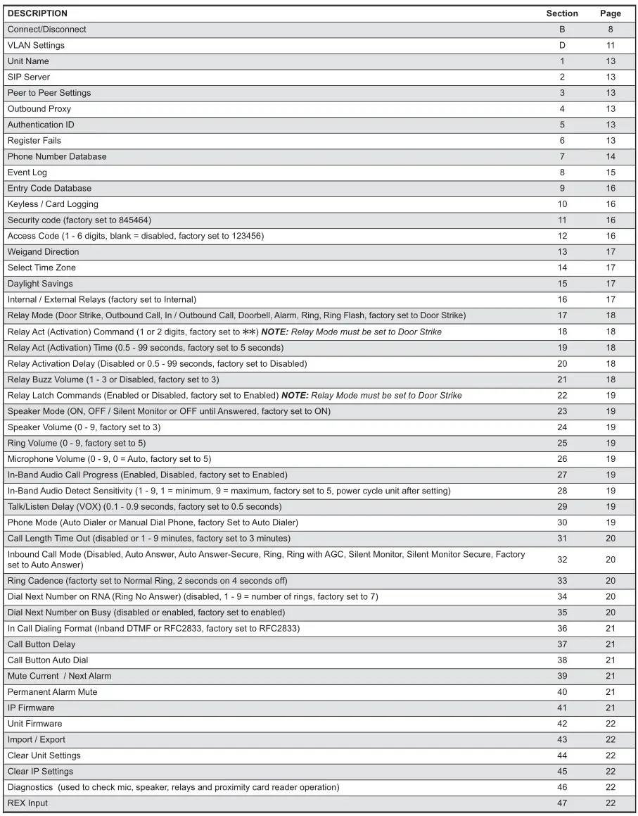 VIKING K-1705-IP Series VoIP Entry Phone System - Programming Features Index