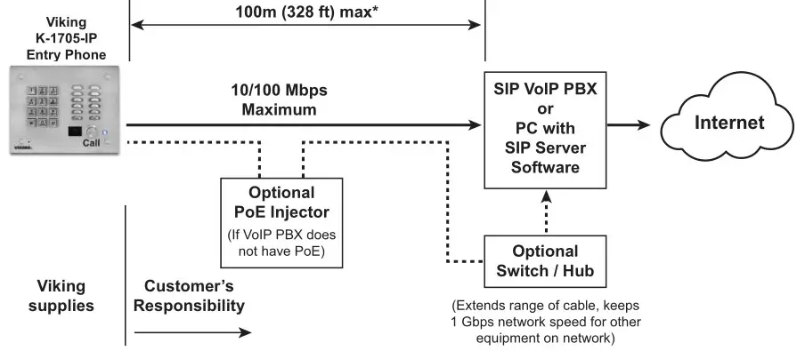 VIKING K-1705-IP Series VoIP Entry Phone System - Typical Installation on SIP Based VoIP Phone System