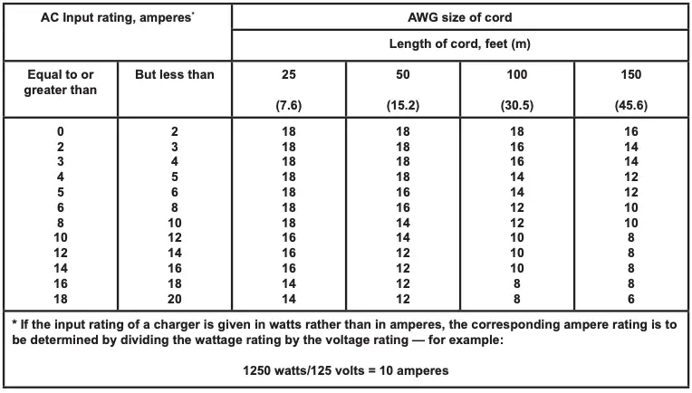 Recommended minimum AWG size