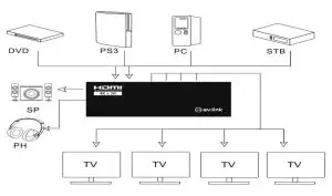 av-link 128.835UK 4K HDMI Switch Splitter 2x4 - HDMI cables