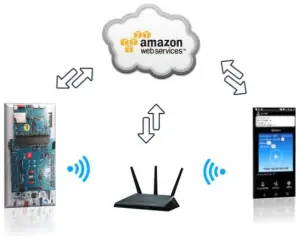 Architecture of AWS for IoT