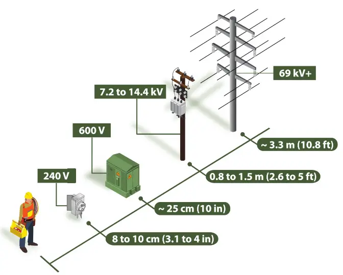 Distance To Voltage Considerations