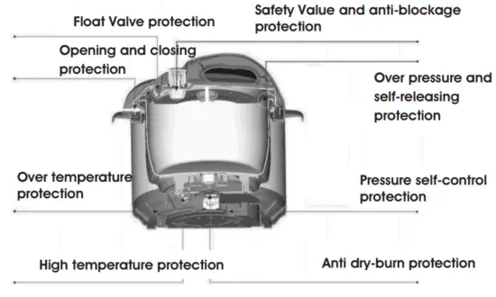 Adexa YBW60-100A10 Electric Pressure Cooker - 5