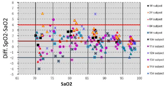 ChoiceMMed MD300C228 Pulse Oximeter - Study Summary