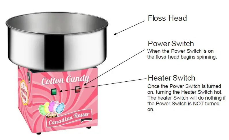 Canada-Popcorn-Company-6310-Canadian-Flosser-Cotton-Candy-Machine-FIG2