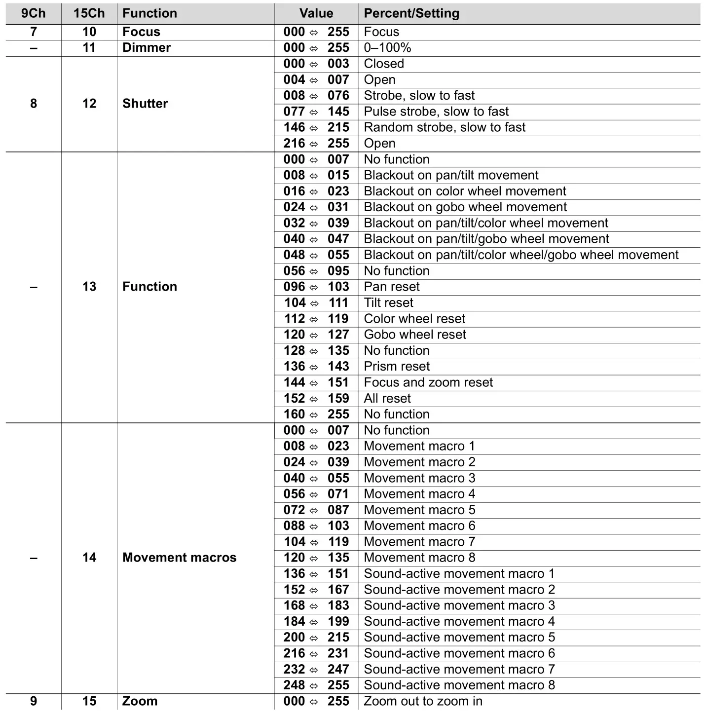 CHAUVET DJ Intimidator Spot 375ZX LED Moving Head - DMX Values 2