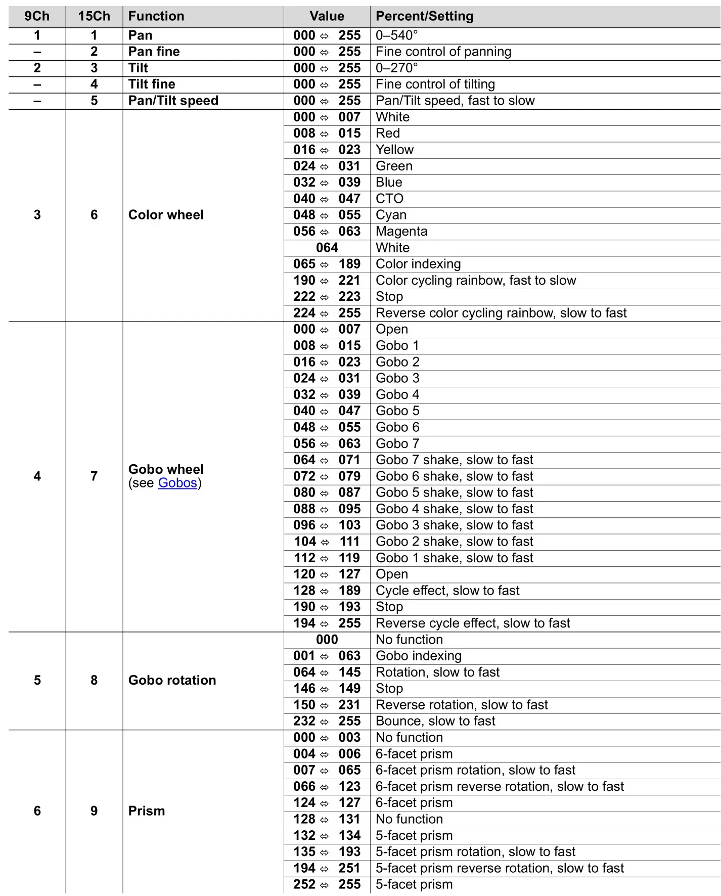 CHAUVET DJ Intimidator Spot 375ZX LED Moving Head - DMX Values
